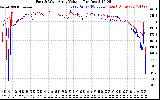 Solar PV/Inverter Performance Photovoltaic Panel Voltage Output