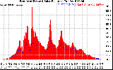 Solar PV/Inverter Performance East Array Power Output & Solar Radiation