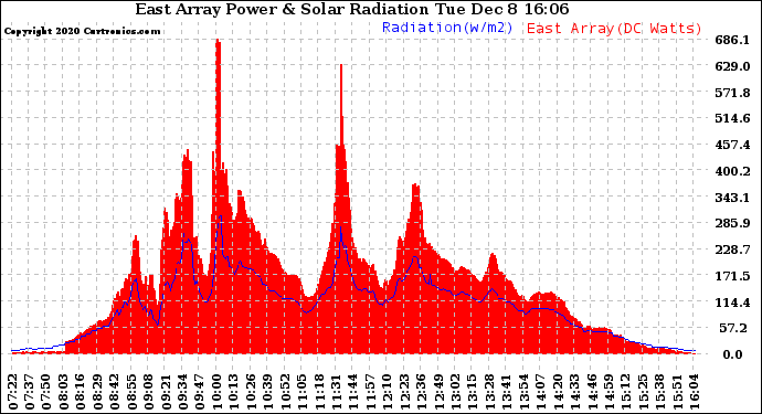 Solar PV/Inverter Performance East Array Power Output & Solar Radiation