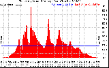 Solar PV/Inverter Performance East Array Actual & Average Power Output