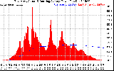 Solar PV/Inverter Performance East Array Actual & Running Average Power Output