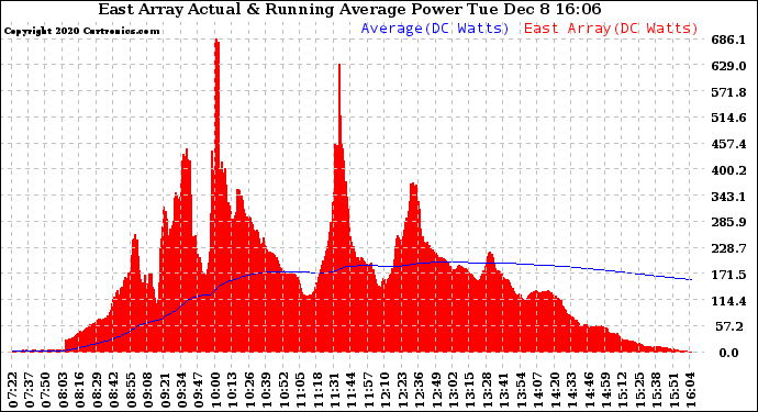 Solar PV/Inverter Performance East Array Actual & Running Average Power Output