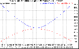 Solar PV/Inverter Performance Sun Altitude Angle & Sun Incidence Angle on PV Panels