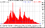 Solar PV/Inverter Performance Total PV Panel Power Output & Solar Radiation