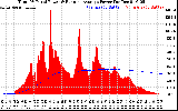 Solar PV/Inverter Performance Total PV Panel & Running Average Power Output