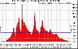 Solar PV/Inverter Performance Total PV Panel Power Output