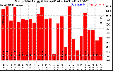 Milwaukee Solar Powered Home WeeklyProduction