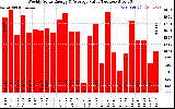 Solar PV/Inverter Performance Weekly Solar Energy Production Value