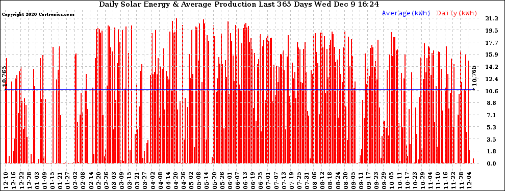 Solar PV/Inverter Performance Daily Solar Energy Production Last 365 Days