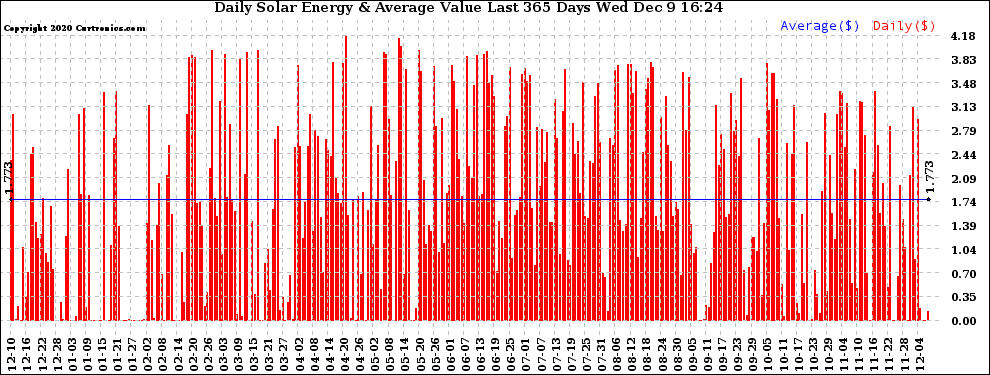 Solar PV/Inverter Performance Daily Solar Energy Production Value Last 365 Days