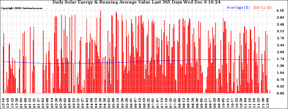 Solar PV/Inverter Performance Daily Solar Energy Production Value Running Average Last 365 Days