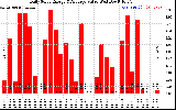 Solar PV/Inverter Performance Daily Solar Energy Production Value