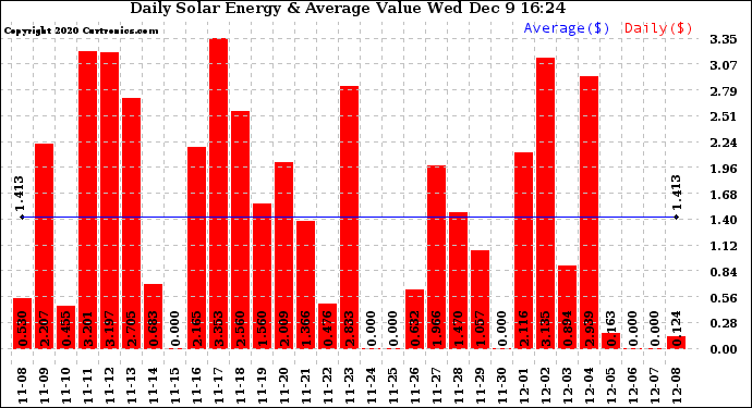 Solar PV/Inverter Performance Daily Solar Energy Production Value