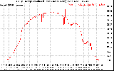 Solar PV/Inverter Performance Daily Energy Production Per Minute