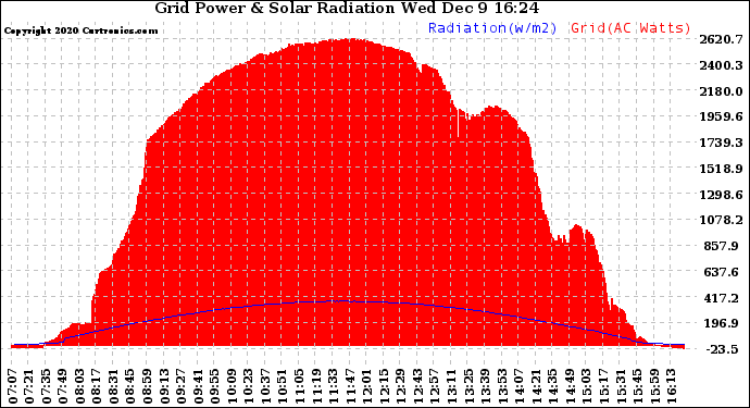 Solar PV/Inverter Performance Grid Power & Solar Radiation