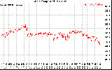 Solar PV/Inverter Performance Grid Voltage