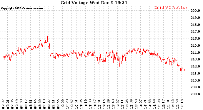 Solar PV/Inverter Performance Grid Voltage