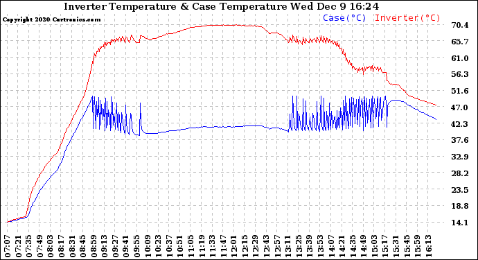 Solar PV/Inverter Performance Inverter Operating Temperature