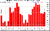 Solar PV/Inverter Performance Monthly Solar Energy Production