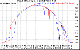 Solar PV/Inverter Performance Photovoltaic Panel Current Output