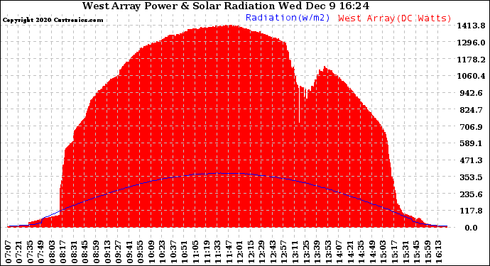 Solar PV/Inverter Performance West Array Power Output & Solar Radiation