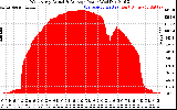 Solar PV/Inverter Performance West Array Actual & Average Power Output