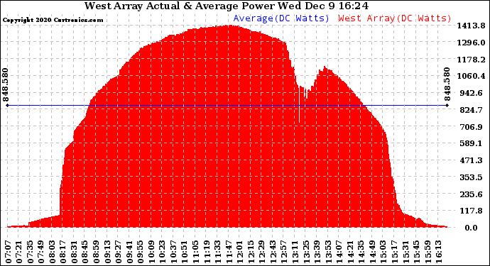 Solar PV/Inverter Performance West Array Actual & Average Power Output