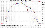 Solar PV/Inverter Performance Photovoltaic Panel Power Output