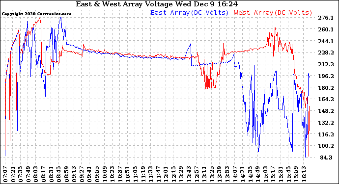 Solar PV/Inverter Performance Photovoltaic Panel Voltage Output