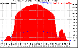 Solar PV/Inverter Performance East Array Power Output & Solar Radiation