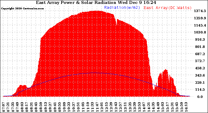 Solar PV/Inverter Performance East Array Power Output & Solar Radiation