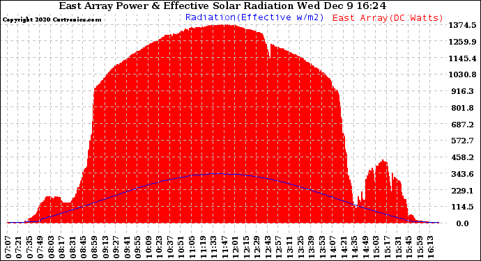 Solar PV/Inverter Performance East Array Power Output & Effective Solar Radiation