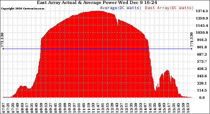 Solar PV/Inverter Performance East Array Actual & Average Power Output