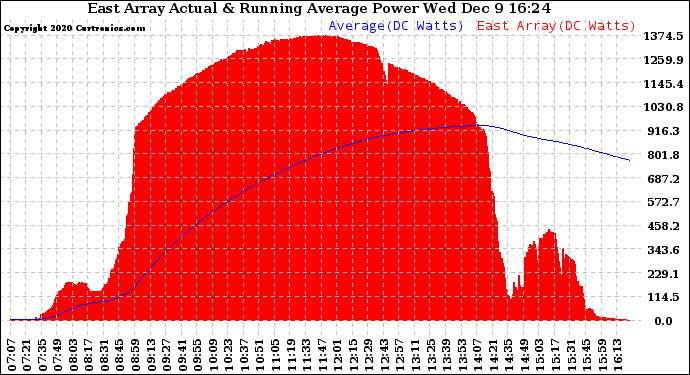 Solar PV/Inverter Performance East Array Actual & Running Average Power Output