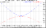 Solar PV/Inverter Performance Sun Altitude Angle & Sun Incidence Angle on PV Panels