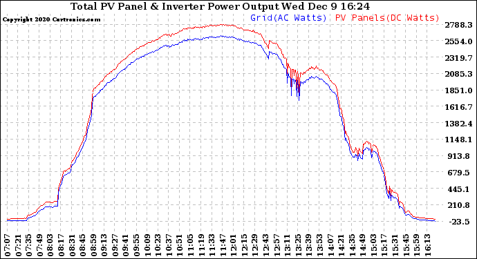 Solar PV/Inverter Performance PV Panel Power Output & Inverter Power Output