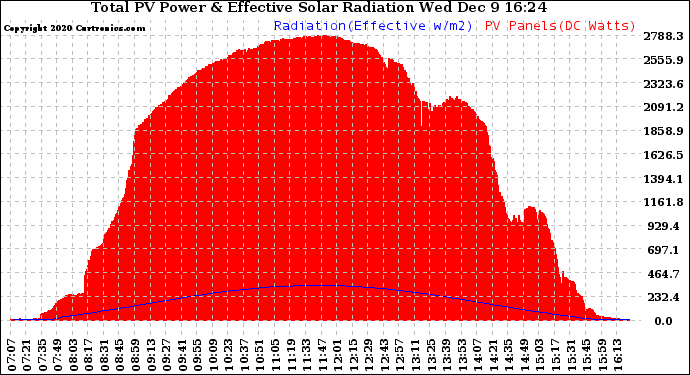 Solar PV/Inverter Performance Total PV Panel Power Output & Effective Solar Radiation