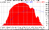 Solar PV/Inverter Performance Total PV Panel & Running Average Power Output