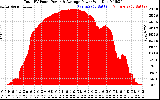 Solar PV/Inverter Performance Total PV Panel Power Output