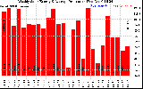 Solar PV/Inverter Performance Weekly Solar Energy Production