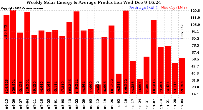 Solar PV/Inverter Performance Weekly Solar Energy Production