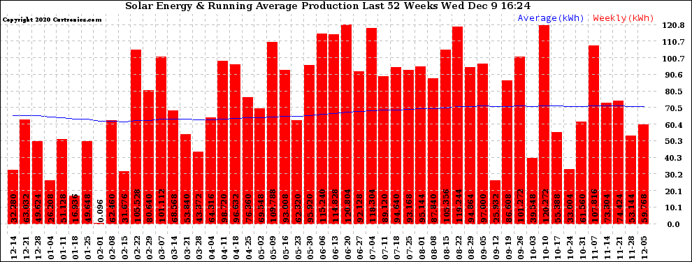 Solar PV/Inverter Performance Weekly Solar Energy Production Running Average Last 52 Weeks