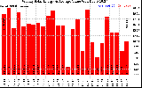 Solar PV/Inverter Performance Weekly Solar Energy Production Value