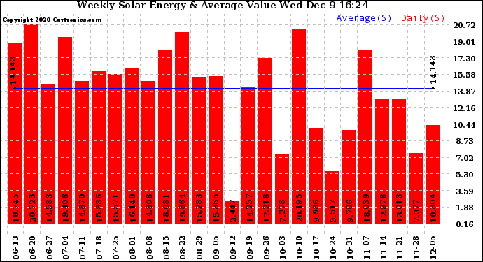 Solar PV/Inverter Performance Weekly Solar Energy Production Value