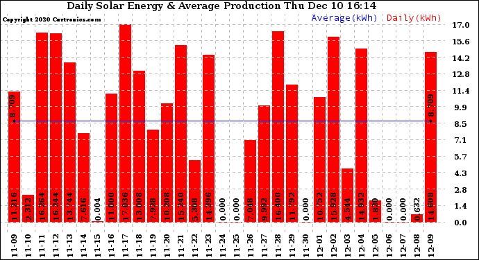 Solar PV/Inverter Performance Daily Solar Energy Production