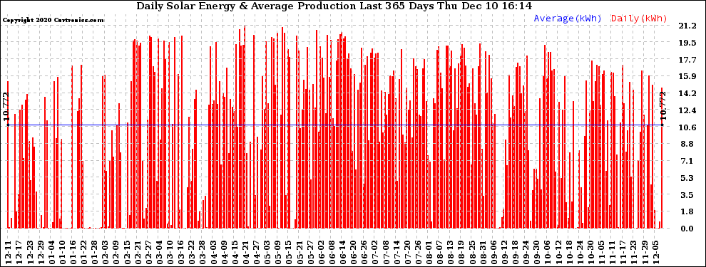 Solar PV/Inverter Performance Daily Solar Energy Production Last 365 Days