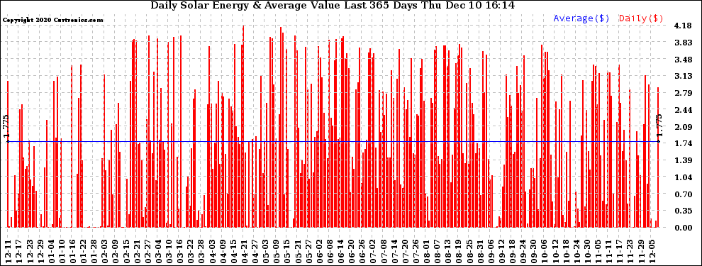 Solar PV/Inverter Performance Daily Solar Energy Production Value Last 365 Days