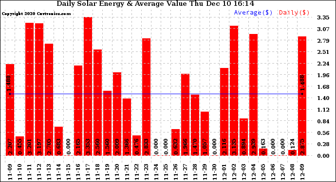 Solar PV/Inverter Performance Daily Solar Energy Production Value