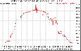 Solar PV/Inverter Performance Daily Energy Production Per Minute