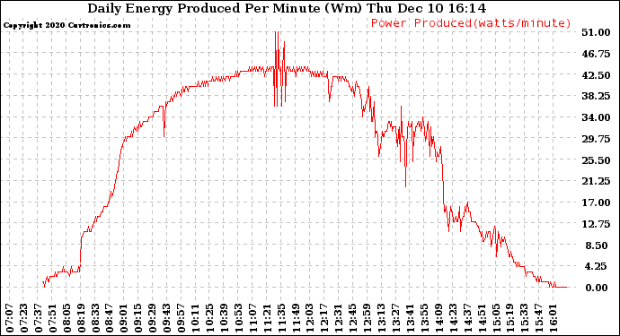 Solar PV/Inverter Performance Daily Energy Production Per Minute